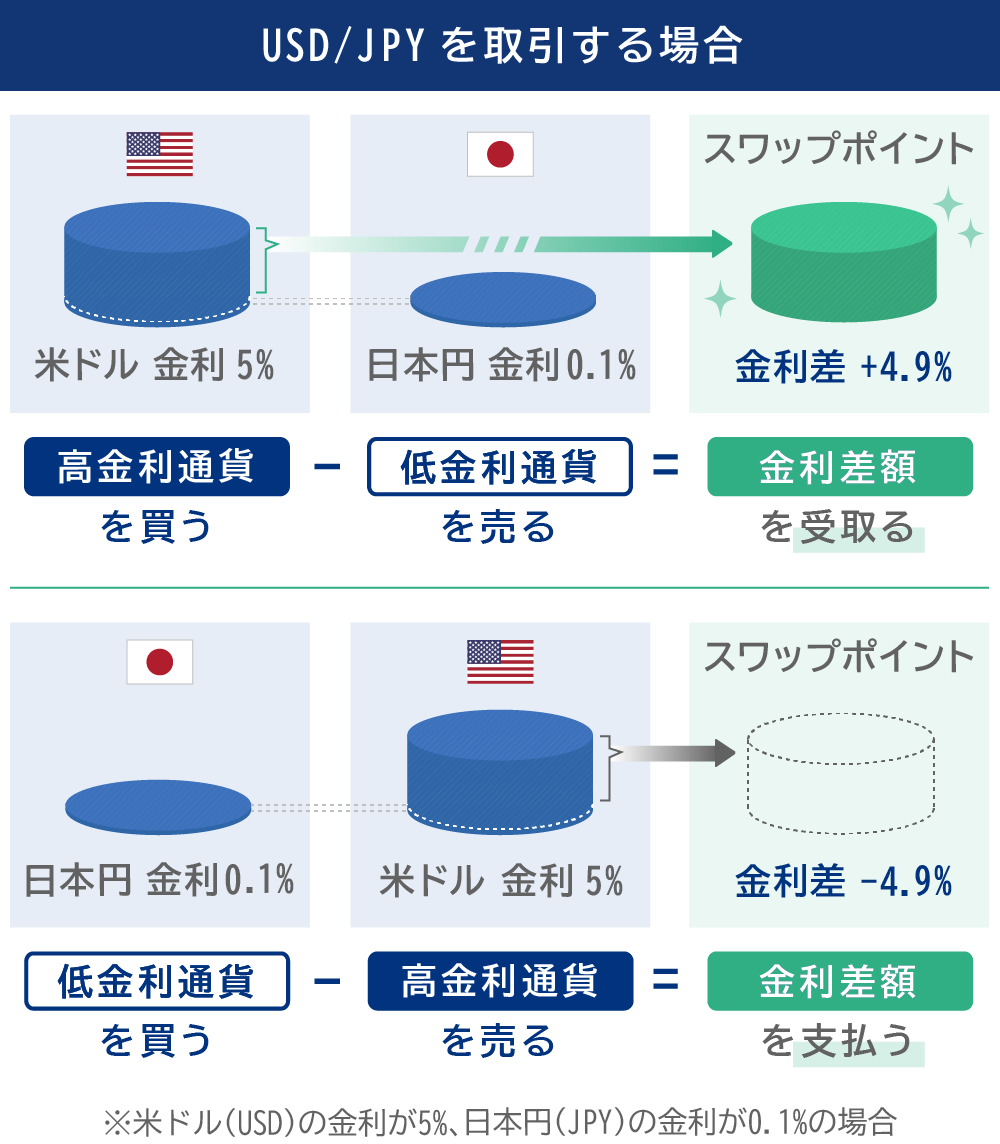 スワップポイントとは