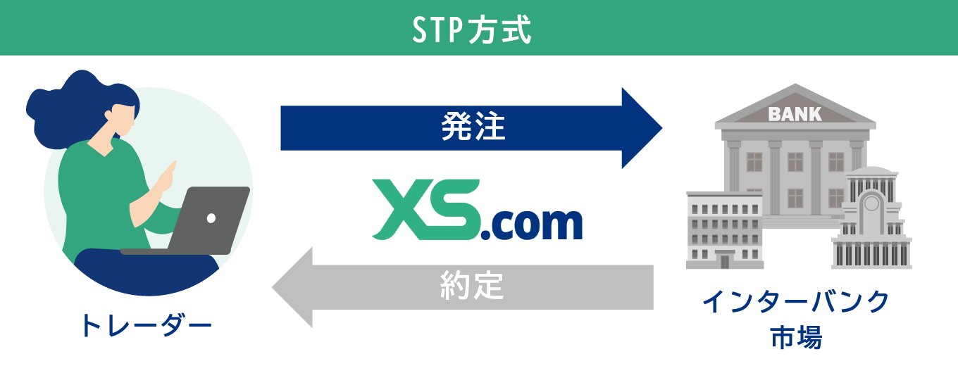 全口座タイプSTP方式を採用