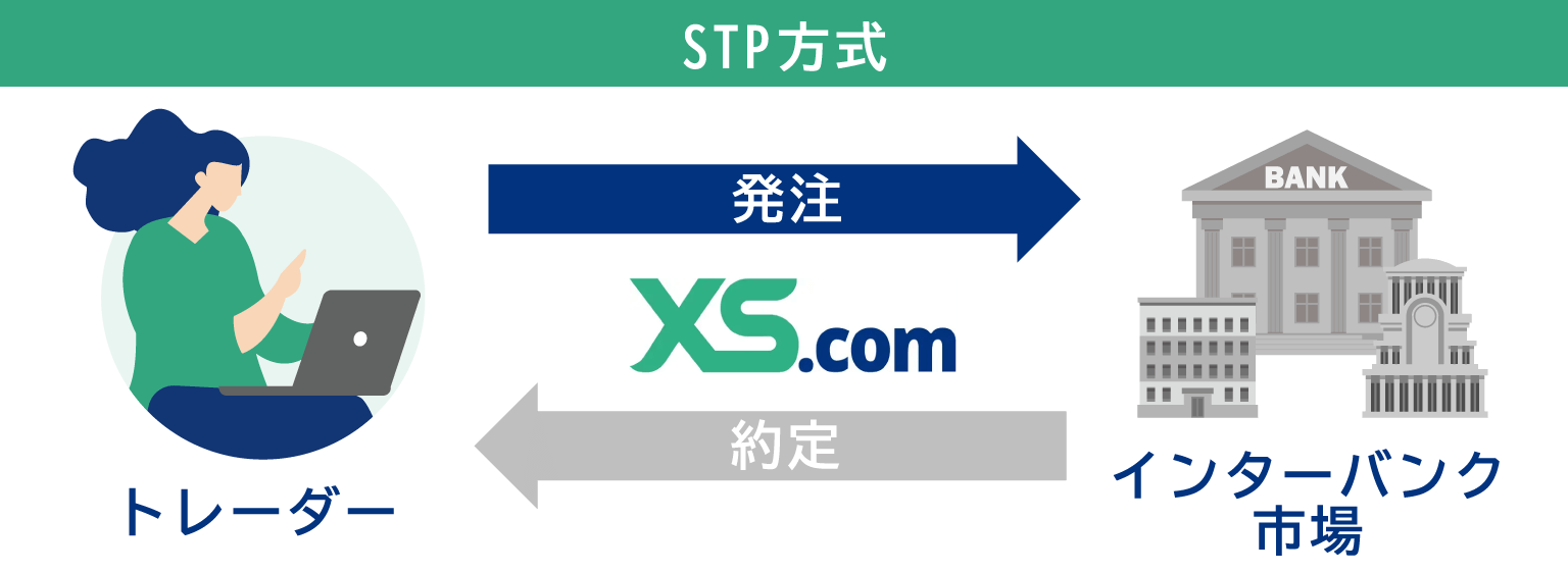 全口座タイプSTP方式を採用