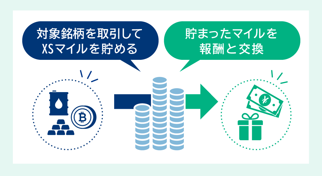 獲得したマイルは交換できる