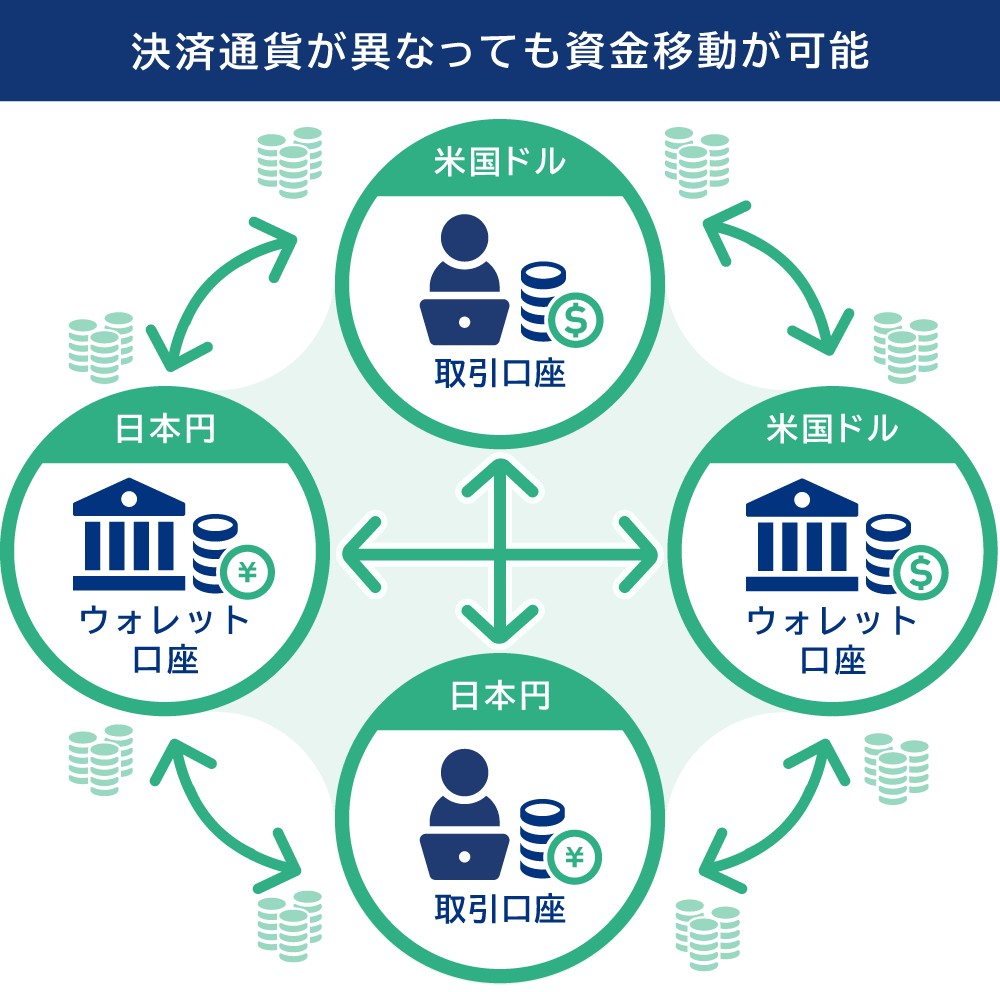 ウォレット口座と取引口座間は自由に資金移動可能