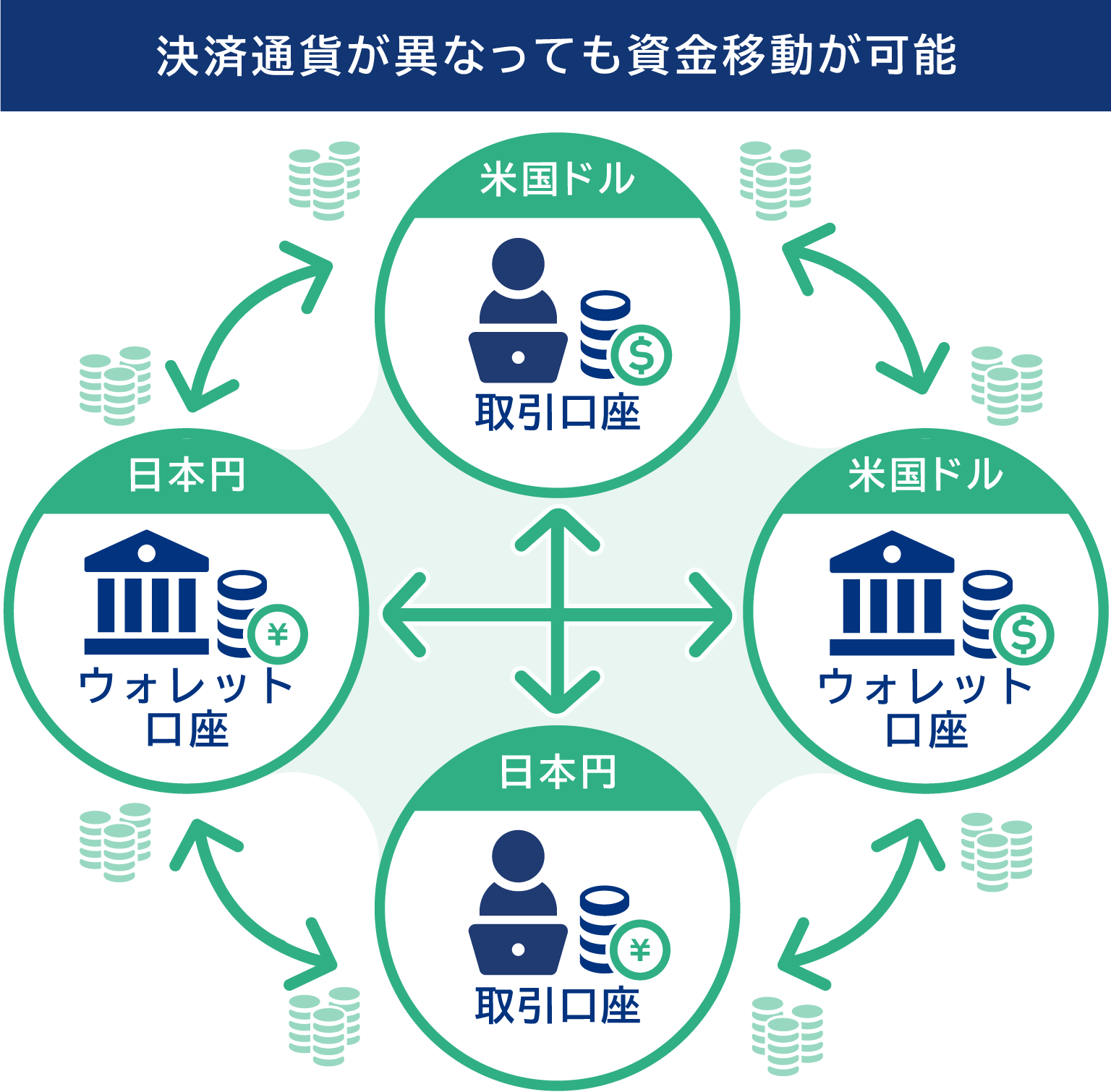 ウォレット口座と取引口座間は自由に資金移動可能