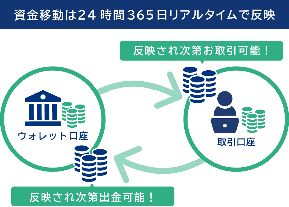 お取引や出金には資金移動が必要