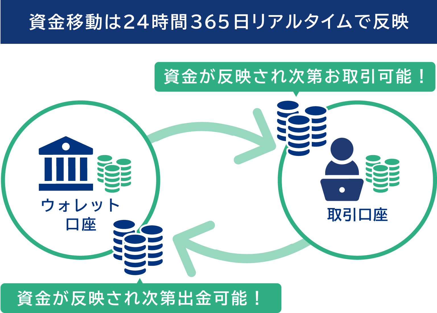 お取引や出金には資金移動が必要