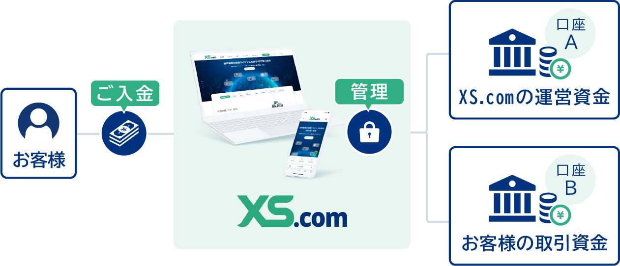 XS.comは分別管理で顧客資産を安全に管理