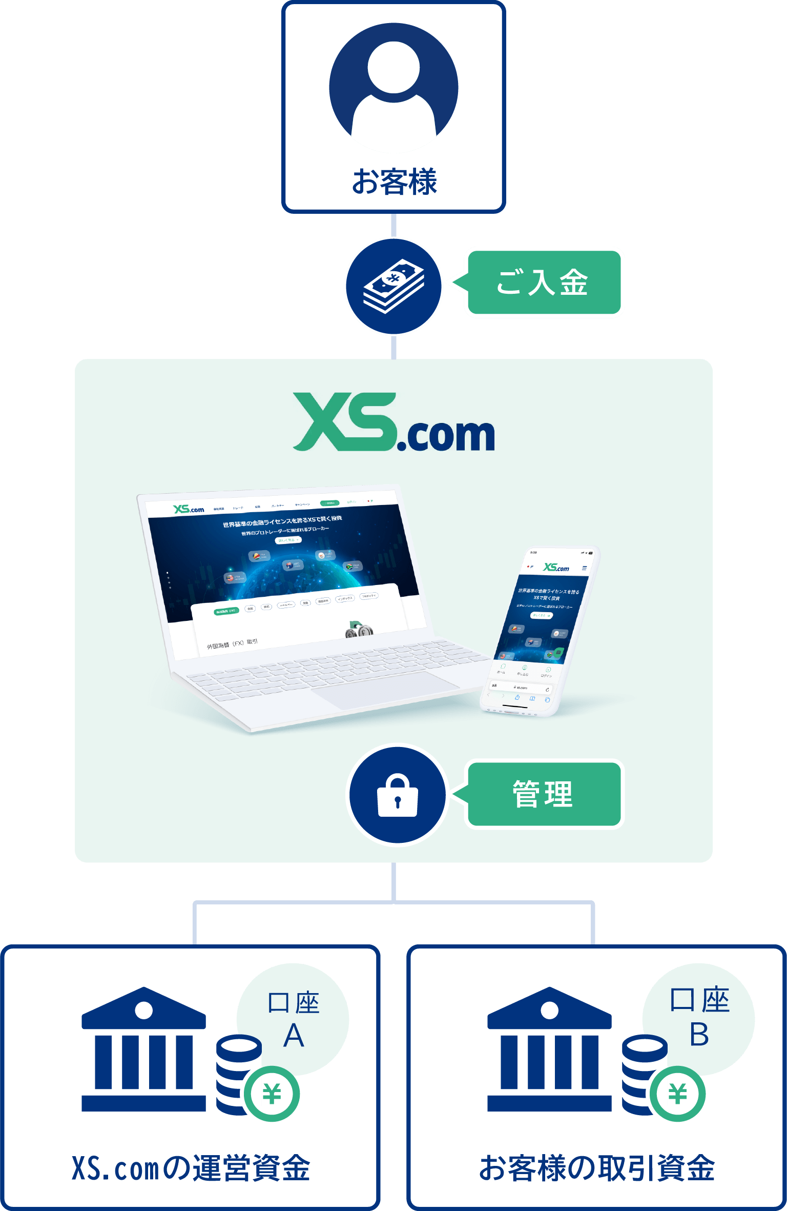 XS.comは分別管理で顧客資産を安全に管理