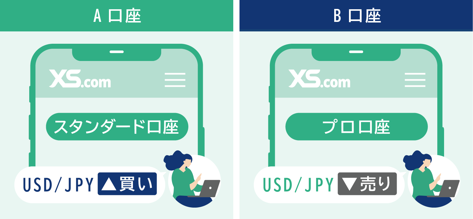 複数口座での両建て取引