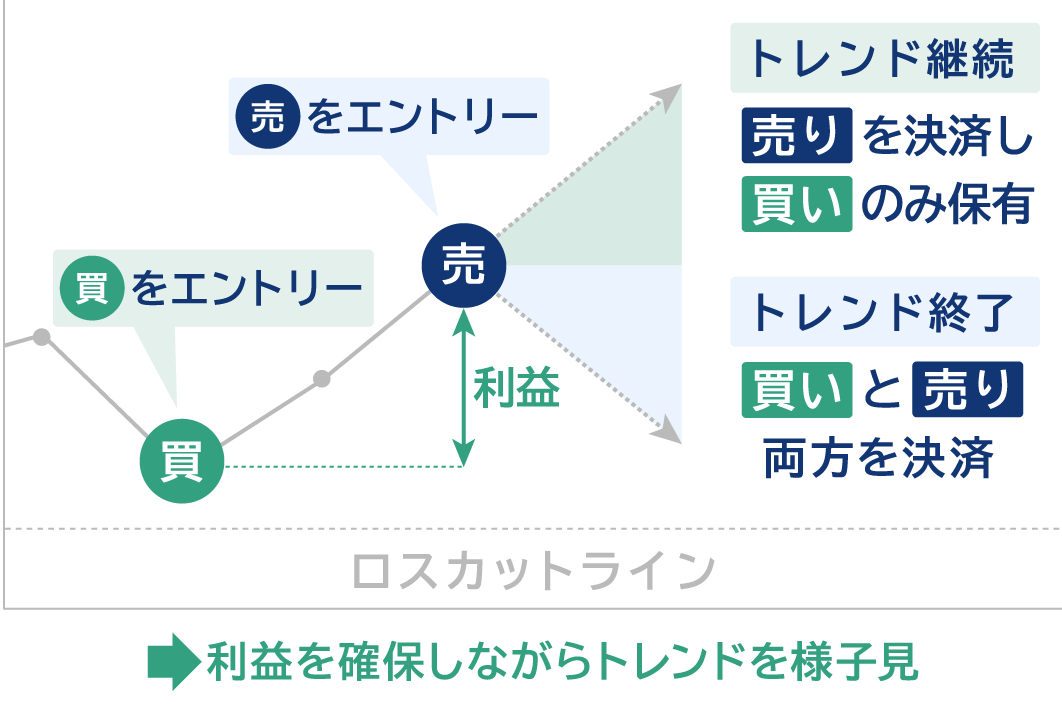 含み益を担保した状態で静観できる