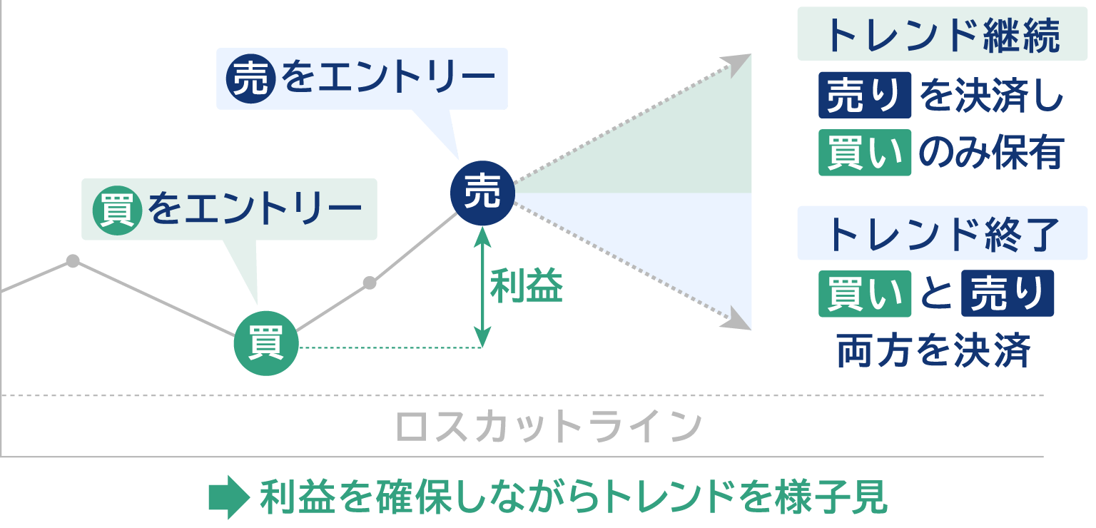 含み益を担保した状態で静観できる