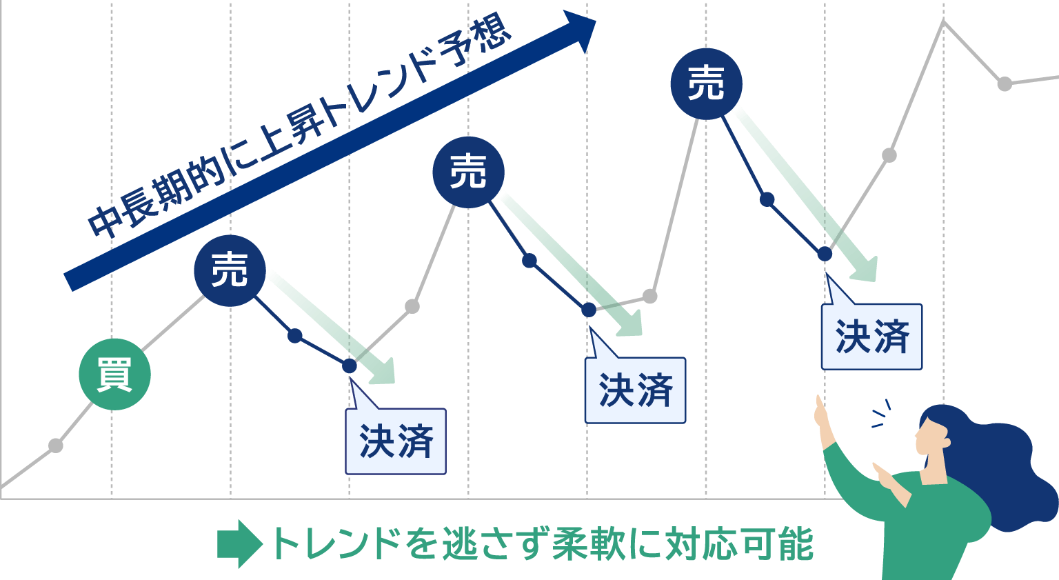 トレンドを逃さず柔軟に対応できる