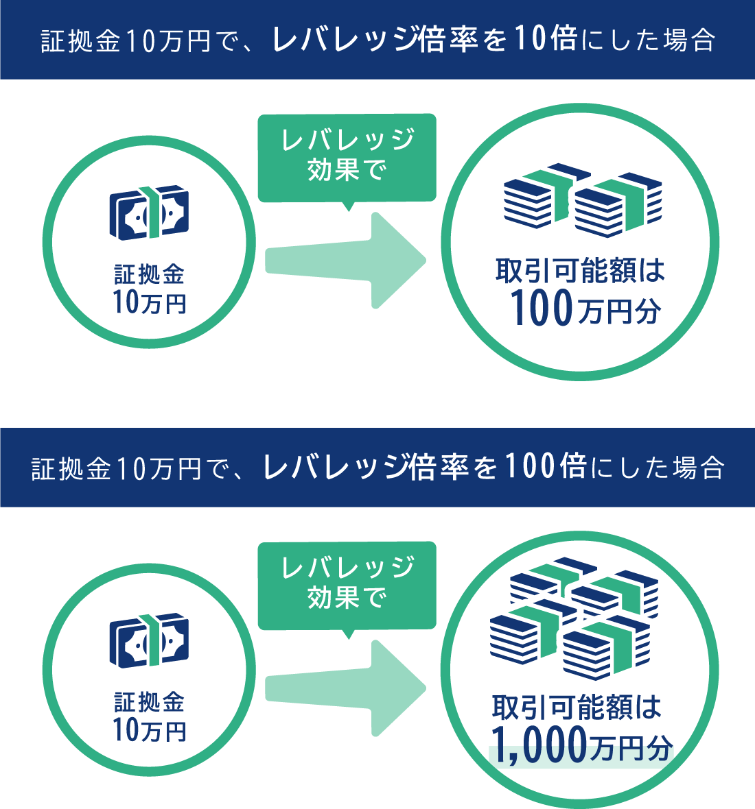 レバレッジとは