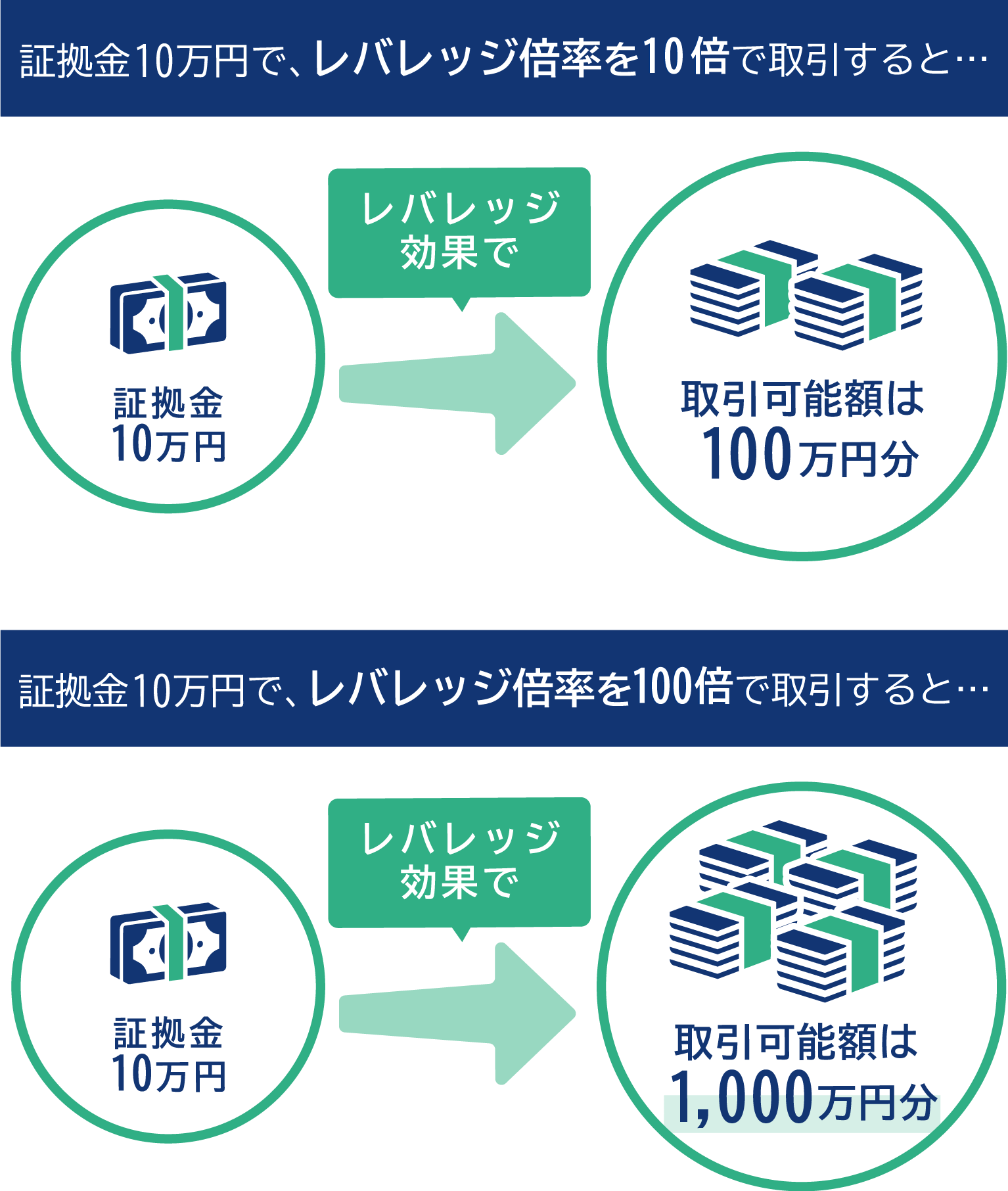 レバレッジとは