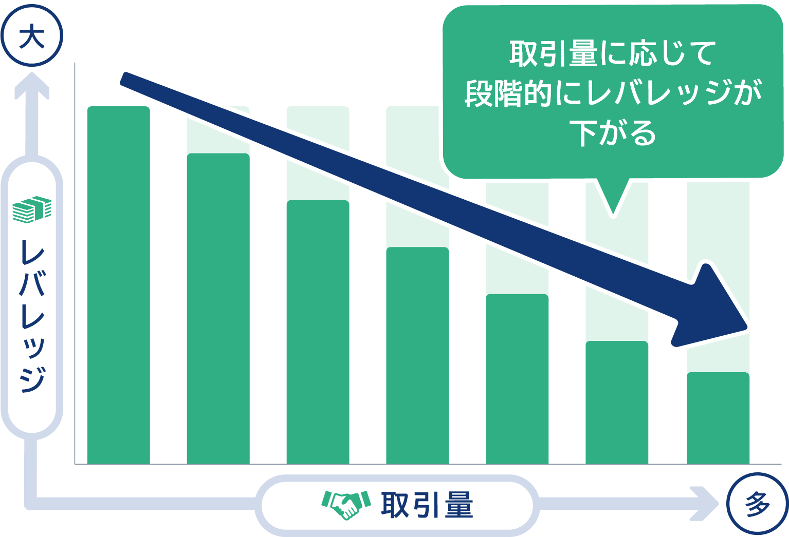 XS.comはダイナミックレバレッジを採用