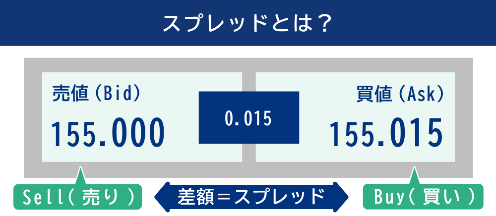 スプレッドの仕組み