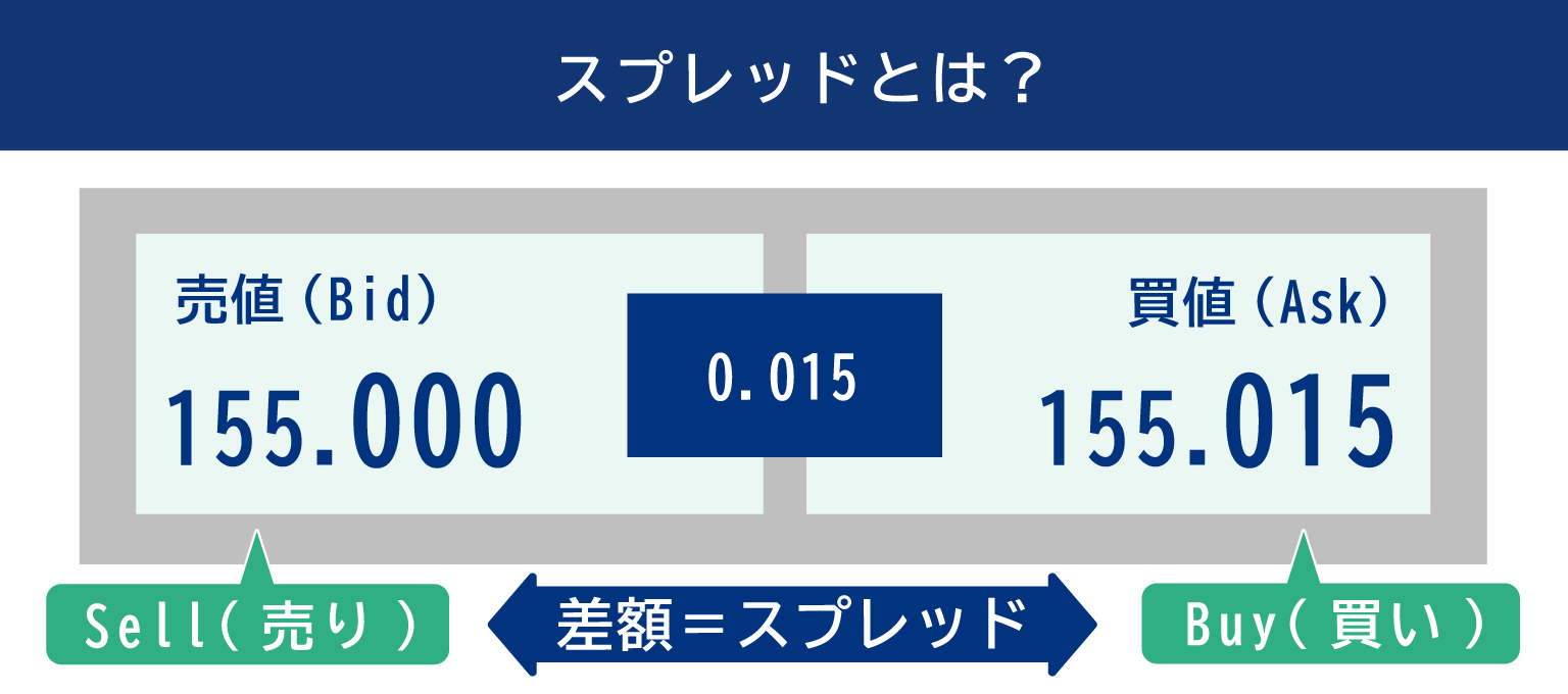 スプレッドの仕組み