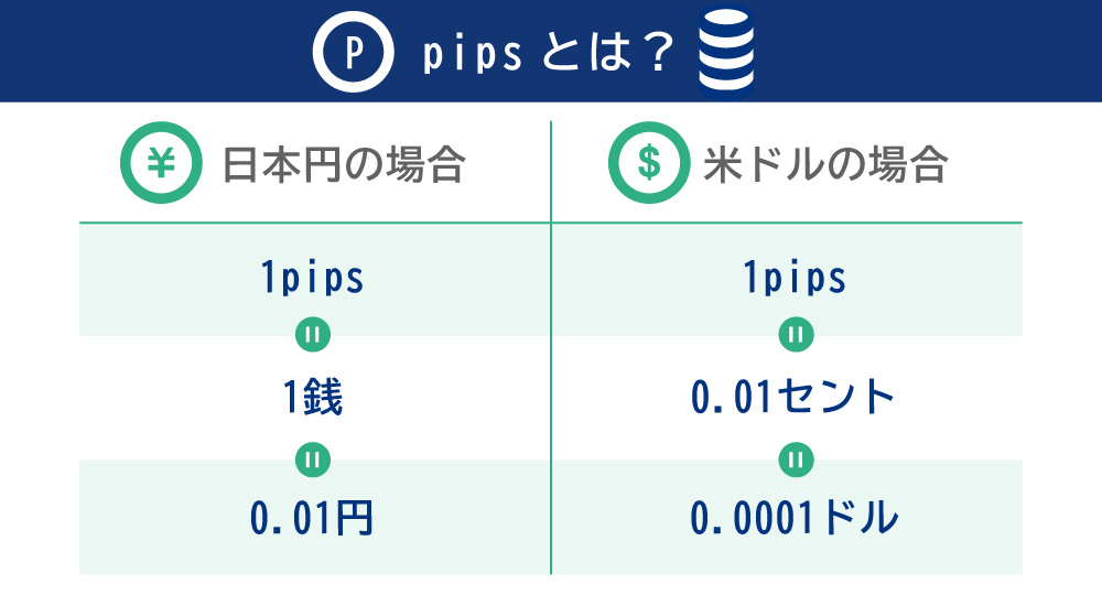 スプレッドの単位は「pips」