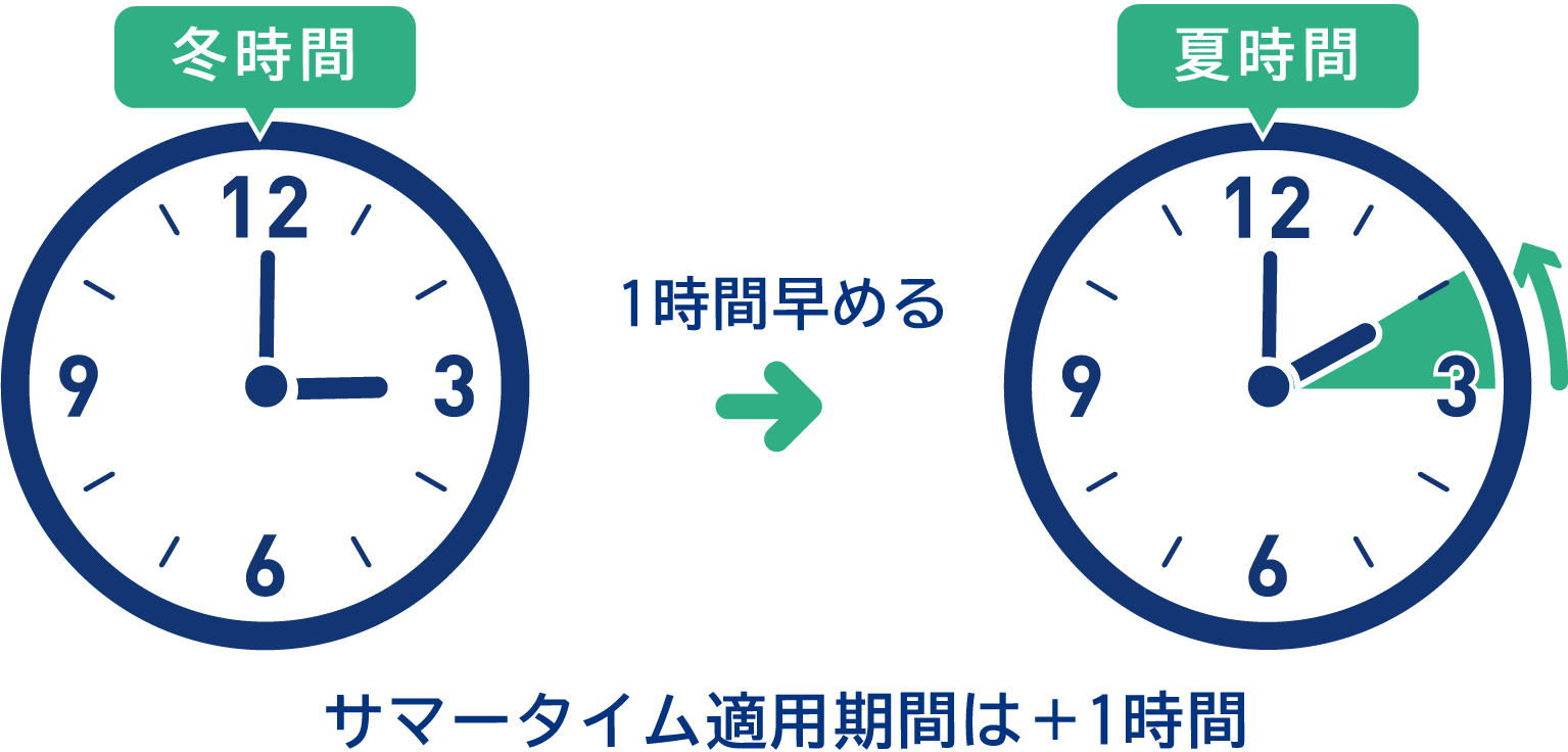 サマータイム適用期間は＋1時間