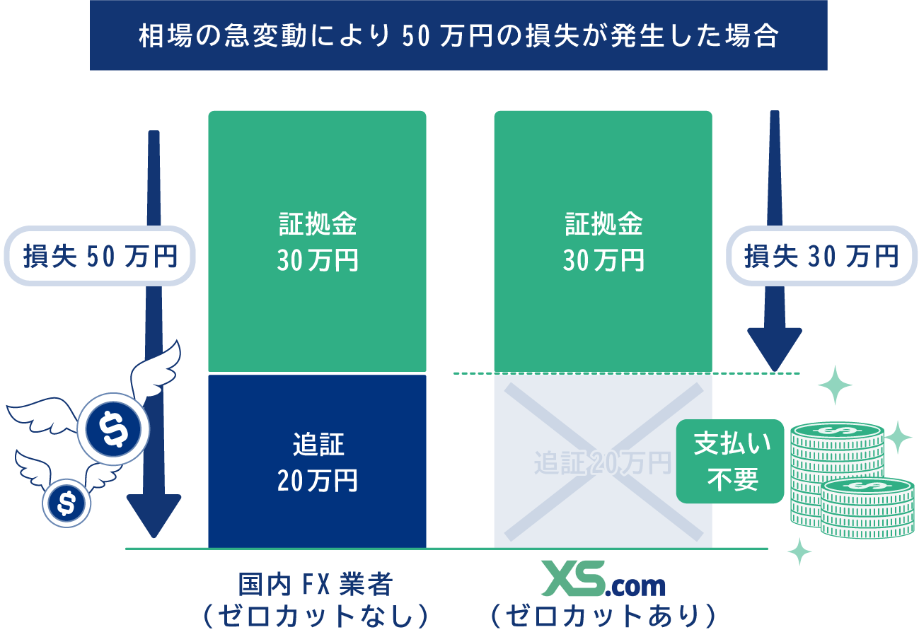 ゼロカットの仕組み