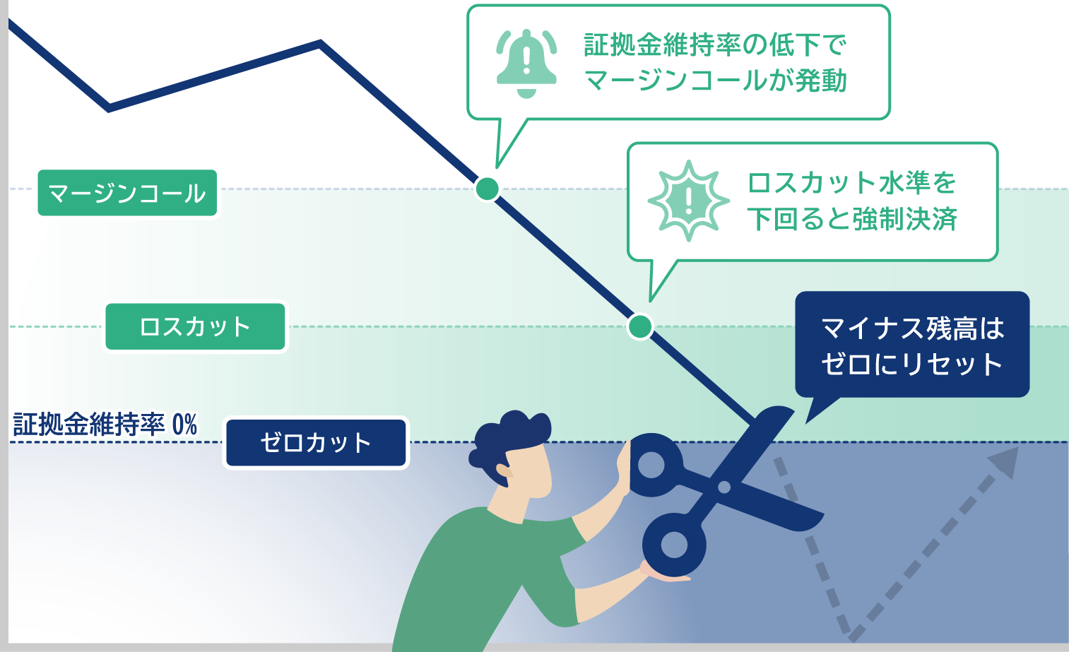 マージンコール・ロスカット、ゼロカット