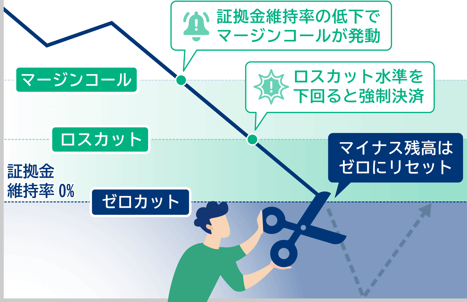 マージンコール・ロスカット、ゼロカット